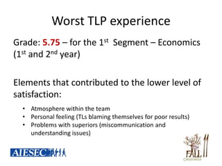 Worst TLP experience
Grade: 5.75 – for the 1st Segment – Economics
(1st and 2nd year)

Elements that contributed to the lower level of
satisfaction:
  • Atmosphere within the team
  • Personal feeling (TLs blaming themselves for poor results)
  • Problems with superiors (miscommunication and
    understanding issues)
 