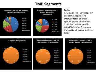 TMP Segments
 Economics 1st & 2nd year Bachelor                  Economics 3rd year Bachelor +             Facts.
     Segment (86 respondents)                             Masters Segment (33                 1. Most of the TMP happen in
                                                             respondents)
  5%                                                                                          Economics segment 
            5%                  1 TMP
                                                                              1 TMP
                                                                                              Stronger focus on these
  6%
                                2 TMP          6%         12%
                                                                     24%      2 TMP           specific profile of members
                     45%        3 TMP
17%
                                4 TMP
                                                6%                            3 TMP           2. All the TMP happens in
                                5 TMP               21%
                                                                              4 TMP
                                                                                              GIP/GCDP areas  connect
                                                                     31%      5 TMP
       22%                      More then 5                                                   the profile of people with the
                                                                              More then 5
                                                                                              tasks


           IT segment (9 respondents)               Social studies + others - 1st & 2nd           Social studies + others – 3rd year +
                                                     year Segment (18 respondents)                Masters Segment (14 respondents)

              0%
                                                                0%                                             0%
0%
       11%                       1 TMP
                                                          11%                   1 TMP                    11%                   1 TMP
                                 2 TMP
 11%                                                                   28%      2 TMP                               28%        2 TMP
                      45%        3 TMP
                                                22%                             3 TMP             22%                          3 TMP
                                 4 TMP
                                                                                4 TMP                                          4 TMP
                                 5 TMP
     33%                                                                        5 TMP                                          5 TMP
                                                                      22%                                           22%
                                 More then 5           17%                                              17%
                                                                                More then 5                                    More then 5
 