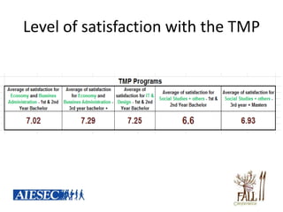 Level of satisfaction with the TMP
 