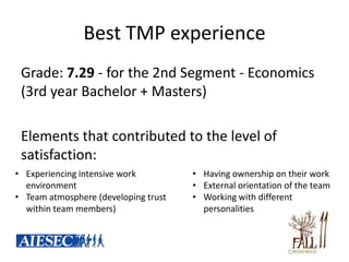 Best TMP experience
 Grade: 7.29 - for the 2nd Segment - Economics
 (3rd year Bachelor + Masters)

 Elements that contributed to the level of
 satisfaction:
• Experiencing intensive work         • Having ownership on their work
  environment                         • External orientation of the team
• Team atmosphere (developing trust   • Working with different
  within team members)                  personalities
 