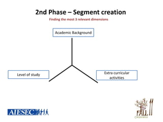 2nd Phase – Segment creation
                 Finding the most 3 relevant dimensions


                    Academic Background




Level of study                                      Extra curricular
                                                       activities
 