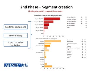 2nd Phase – Segment creation
                      Finding the most 3 relevant dimensions




Academic Background


   Level of study

   Extra curricular
      activities
 
