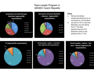 Team Leader Program in
                                            AIESEC Czech Republic

 Economics 1st and 2nd year                        Economics 3rd year Bachelor                  Facts.
    Bachelor Segment(86                               + Masters Segment(33                      1.    We do not deliver
       respondants)                                       respondants)                                Leadership positions to an
            1%                                                                                        increased no. of members
      6% 2%
                              0 TLP                                                             2.    Up sale on TLP is very low.
                                                               6%
                              1 TLP                                                     0 TLP         Members are not taking
                              2 TLP                                   30%
     15%          40%                                                                   1 TLP         the 2nd TLP after
                              3 TLP                     34%
                                                                                        2 TLP         experiencing one TLP.
                              4 TLP
                              More than 5                                               3 TLP
                                                                                                      Question mark on the
       36%
                                                                    30%                               quality of the 1st TLP.




IT segment(10 respondants)                        Social studies + others - 1st & 2nd                Social studies + others - 3rd
                                                   year Segment (20 respondants)                     year + Master Segment (14
0%
                                                                                                             respondants)
0%          11%
                                 0 TLP                        5%
                                                                                        0 TLP
                                                                      20%
 11%                    33%      1 TLP               15%                                                         7%                 0 TLP
                                                                                        1 TLP        0%
                                             0%                                                             7%        21%
                                 2 TLP                                                                                              1 TLP
                                                                                        2 TLP
                                 3 TLP            10%                                                                               2 TLP
                                                                                        3 TLP
                                 4 TLP                                                                29%                           3 TLP
                                                                                        4 TLP
           45%                   5 TLP                                                                                              4 TLP
                                                                    50%                 5 TLP                         36%
                                                                                                                                    5+ TLP
 