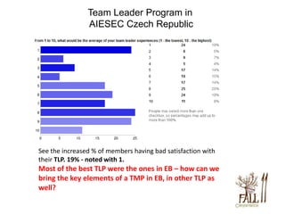 Team Leader Program in
                AIESEC Czech Republic




See the increased % of members having bad satisfaction with
their TLP. 19% - noted with 1.
Most of the best TLP were the ones in EB – how can we
bring the key elements of a TMP in EB, in other TLP as
well?
 