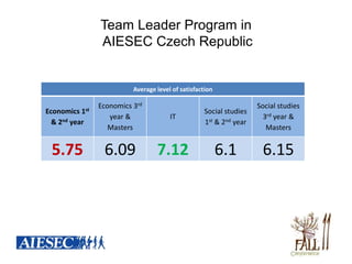 Team Leader Program in
                 AIESEC Czech Republic


                           Average level of satisfaction

                 Economics 3rd                                       Social studies
Economics  1st                                      Social studies
                    year &              IT                             3rd year &
  & 2nd year                                        1st & 2nd year
                    Masters                                             Masters


 5.75             6.09             7.12                    6.1        6.15
 