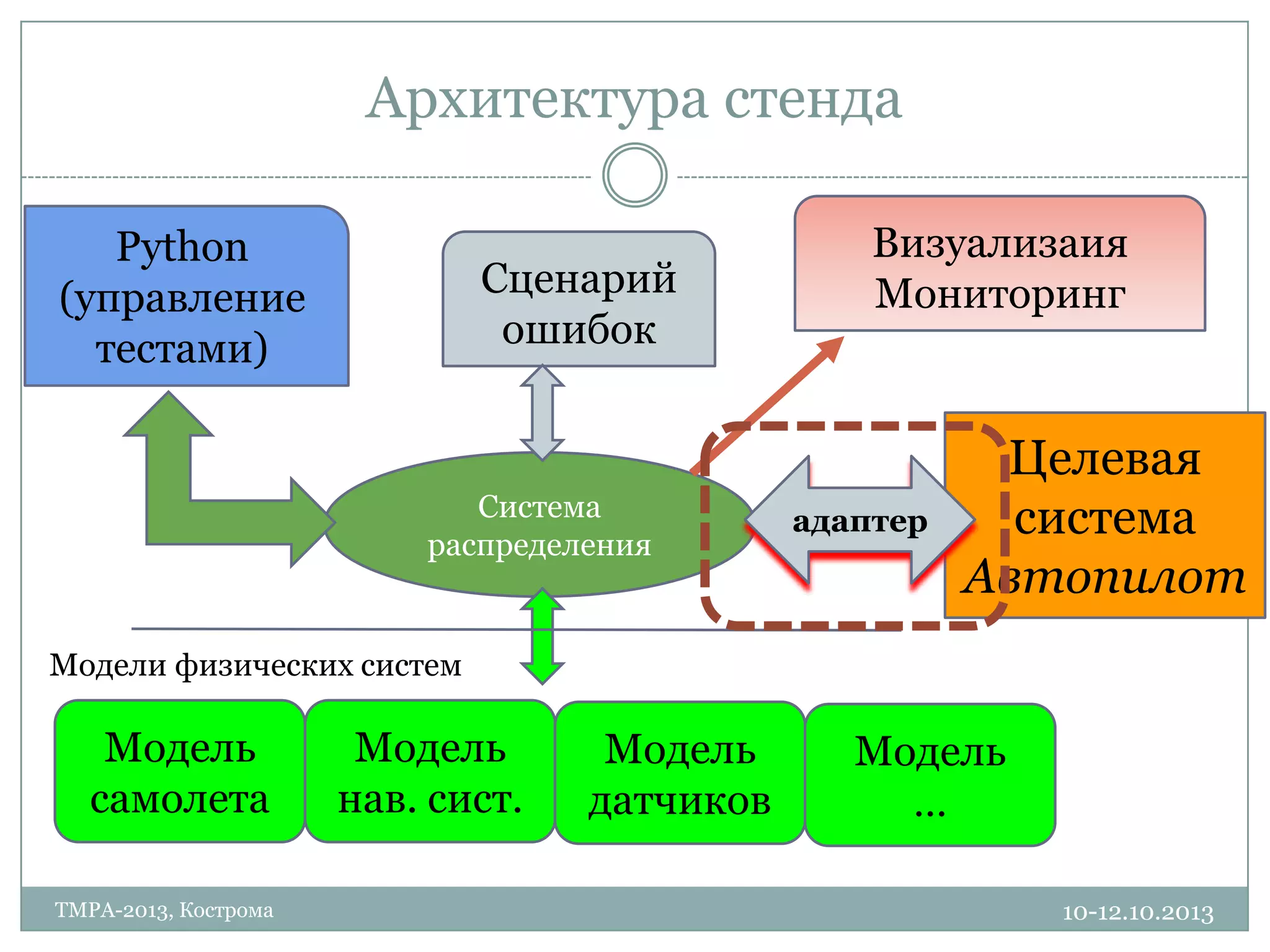 Архитектура стенда
10-12.10.2013TMPA-2013, Кострома
Целевая
система
Автопилот
Python
(управление
тестами)
Модель
самолета
Система
распределения
Модель
нав. сист.
Модель
датчиков
Сценарий
ошибок
Модели физических систем
адаптер
Модель
…
Визуализаия
Мониторинг
 