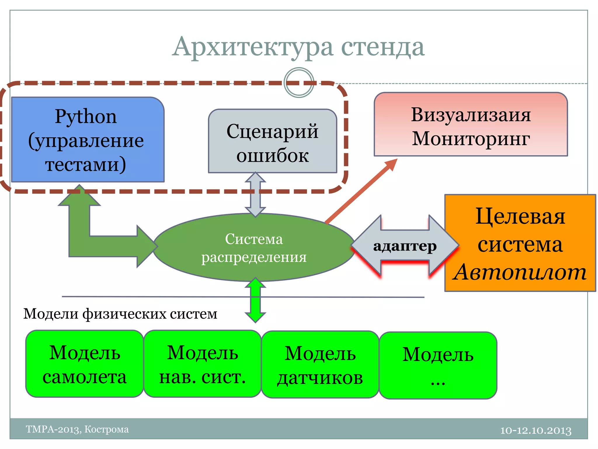 Архитектура стенда
10-12.10.2013TMPA-2013, Кострома
Целевая
система
Автопилот
Python
(управление
тестами)
Модель
самолета
Система
распределения
Модель
нав. сист.
Модель
датчиков
Сценарий
ошибок
Модели физических систем
адаптер
Модель
…
Визуализаия
Мониторинг
 