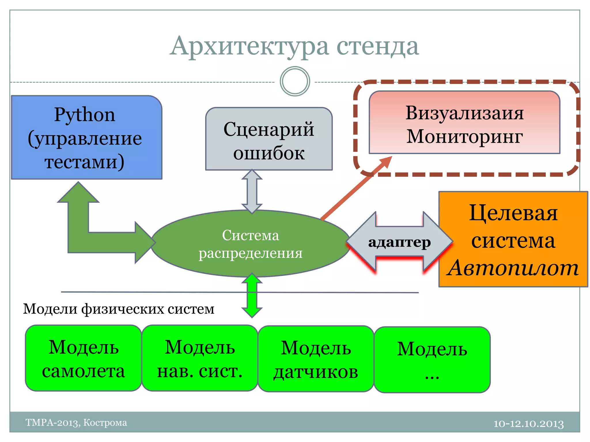 Архитектура стенда
10-12.10.2013TMPA-2013, Кострома
Целевая
система
Автопилот
Python
(управление
тестами)
Модель
самолета
Система
распределения
Модель
нав. сист.
Модель
датчиков
Сценарий
ошибок
Модели физических систем
адаптер
Модель
…
Визуализаия
Мониторинг
 