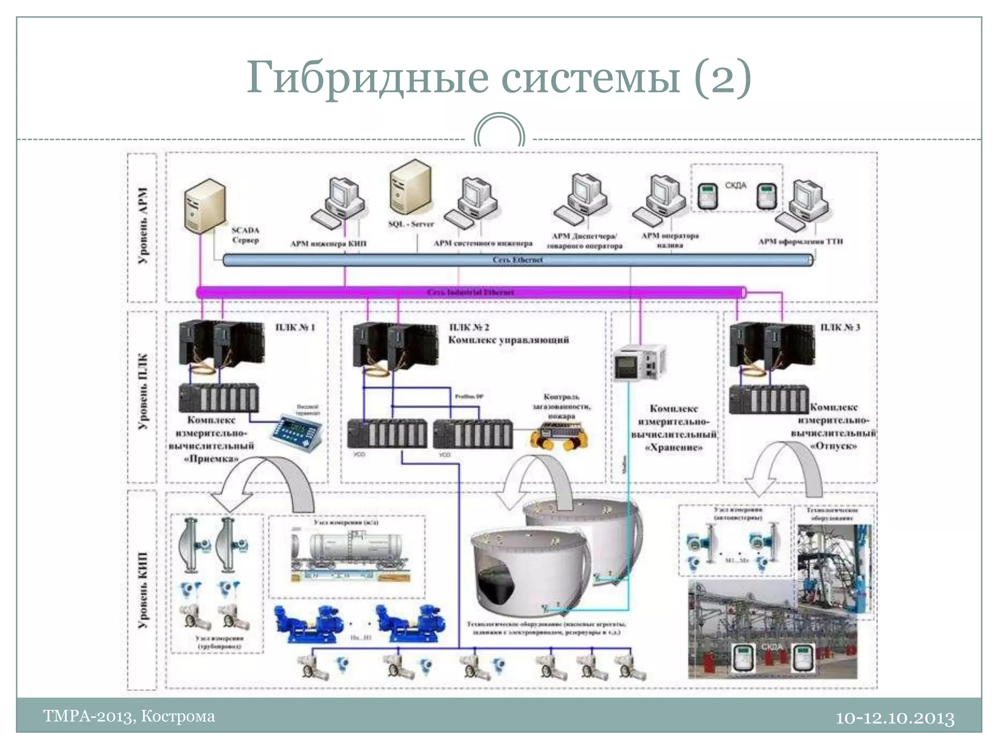 Гибридные системы (2)
10-12.10.2013TMPA-2013, Кострома
 