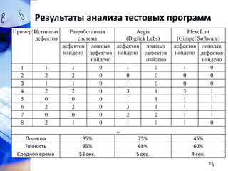 Пример Истинных
дефектов

1
2
3
4
5
6
7
8

1
2
1
2
0
2
0
2

Полнота
Точность
Среднее время

Разработанная
Aegis
система
(Digitek Labs)
дефектов ложных дефектов ложных
найдено дефектов найдено дефектов
найдено
найдено
1
0
1
0
2
0
0
0
1
0
1
0
2
0
3
1
0
0
1
1
2
0
3
1
0
0
2
2
1
0
1
0
…
95%
75%
95%
68%
53 сек.
5 сек.

FlexeLint
(Gimpel Software)
дефектов ложных
найдено дефектов
найдено
1
0
0
0
0
0
3
1
1
1
1
1
1
1
1
0
45%
60%
4 сек.

24

 