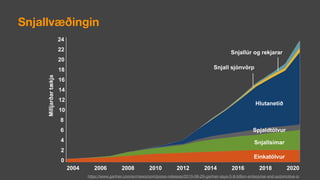 Einkatölvur
Snjallsímar
Spjaldtölvur
Hlutanetið
Snjall sjónvörp
Snjallúr og rekjarar
20202004 2006 2008 2010 2012 2014 2016 2018
24
0
2
4
6
8
10
12
14
16
18
20
22Milljarðartækja
Snjallvæðingin
https://www.gartner.com/en/newsroom/press-releases/2019-08-29-gartner-says-5-8-billion-enterprise-and-automotive-io
 