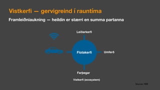 Source: HBR
Flotakerfi
Leiðarkerfi
Farþegar
Umferð
Vistkerfi (ecosystem)
Vistkerﬁ — gervigreind í rauntíma
Framleiðniaukning — heildin er stærri en summa partanna
 