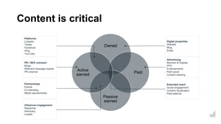Content is critical
Owned
Paid
Passive
earned
Active
earned
Advertising
Banners & Display
PPC
Endorsements
Paid social
Content seeding
Partnerships
Events
Co-branding
Media sponsorships
Influencer engagement
Response
Advocacy
Loyalty
PR / SEO outreach
Blogs
Relevant message boards
PR channel
Platforms
LinkedIn
Twitter
Facebook
Xing
YouTube
Digital properties
Website
Blog
Email
Extended reach
Social engagement
Content Syndication
Paid editorial
 