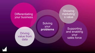 Differentiating
your business
Supporting
and enabling
your
sales force
Showing
marketing’s
value
Driving
value from
data
Solving
your
problems