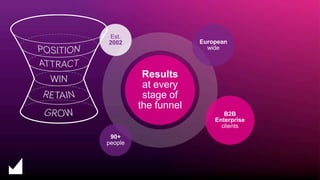 Results
at every
stage of
the funnel
European
wide
Est.
2002
100% B2B
marketing
90+
people