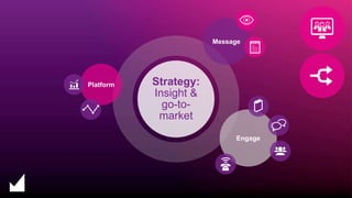 Platform
Engage
Message
Strategy:
Insight &
go-to-
market