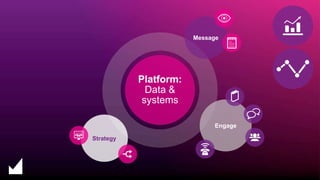 Platform:
Data &
systems
Engage
Message
Strategy