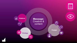 Platform
Engage
Message:
Creative &
content
Strategy