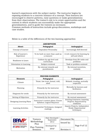 Trainers
Methodology
Plus
Plan Training
Sessions
Date Developed:
September
2012
Document No:
Issued by:
Page 9 of 12Developed by:
BPAP
Revision #
learner’s experiences with the subject matter. The instructor begins by
exposing students to a concrete instance of a concept. Then learners are
encouraged to observe patterns, raise questions or make generalizations
from their observations. The trainer’s role is to create opportunities and the
context in which students can successfully make the appropriate
generalizations, and to guide the trainees as necessary.
Common methods of instruction include group discussions, workshops and
case studies.
Below is a table of the differences of the two learning approaches:
ASSUMPTIONS
About: Pedagogical Andragogical
Concept of Learner Dependent Personality Increasingly Self-directed
Role of Learner's
Experience
To be built on more than used as
a resource
A rich resource for learning by
self and others
Readiness to Learn
Uniform by age-level and
curriculum
Develops from life tasks and
problems
Orientation to Learning Subject-centered Task or problem-centered
Motivation
By external rewards and
punishments
By internal incentives,
curiosity
PROCESS ELEMENTS
Elements Pedagogical Andragogical
Climate
Tense, low trust, formal, cold,
aloof
Relaxed, trusting, mutually
respectful
Planning Primarily by the instructor
Mutually by learners and
facilitators
Diagnosis for needs Primarily by the instructor By mutual assessment
Setting of Objectives Primarily by the instructor By mutual assessment
Designing Learning Plans
Instructor's content plans; Course
Syllabus; Logical Sequence
learning Contracts; Learning
Projects; Sequenced by
readiness
Learning Activities
Transmittal Techniques; Assigned
readings
Inquiry Projects; Independent
Study; Experimental
techniques
 