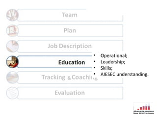 •   Operational;
•   Leadership;
•   Skills;
•   AIESEC understanding.
 