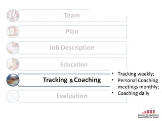 • Tracking weekly;
• Personal Coaching
  meetings monthly;
• Coaching daily
 