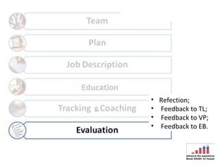 • Refection;
• Feedback to TL;
• Feedback to VP;
• Feedback to EB.
 