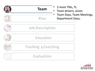 • 2 more TMs, TL
• Team drivers, vision
• Team Days, Team Meetings,
  Department Days;
 