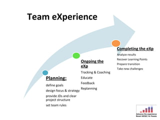 Team eXperience


                                                    Completing the eXp
                                                    Analyze results
                                                    Recover Learning Points
                              Ongoing the
                                                    Prepare transition
                              eXp
                                                    Take new challenges
                              Tracking & Coaching
    Planning:                 Educate
                              Feedback
    define goals
                              Replanning
    design focus & strategy
    provide JDs and clear
    project structure
    set team rules
 