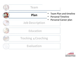 • Team Plan and timeline
• Personal Timeline
• Personal Career plan
 
