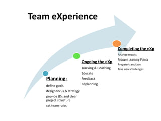 Team eXperience


                                                   Completing the eXp
                                                   Analyze results
                                                   Recover Learning Points
                             Ongoing the eXp
                                                   Prepare transition
                             Tracking & Coaching   Take new challenges
                             Educate
   Planning:                 Feedback
   define goals              Replanning
   design focus & strategy
   provide JDs and clear
   project structure
   set team rules
 