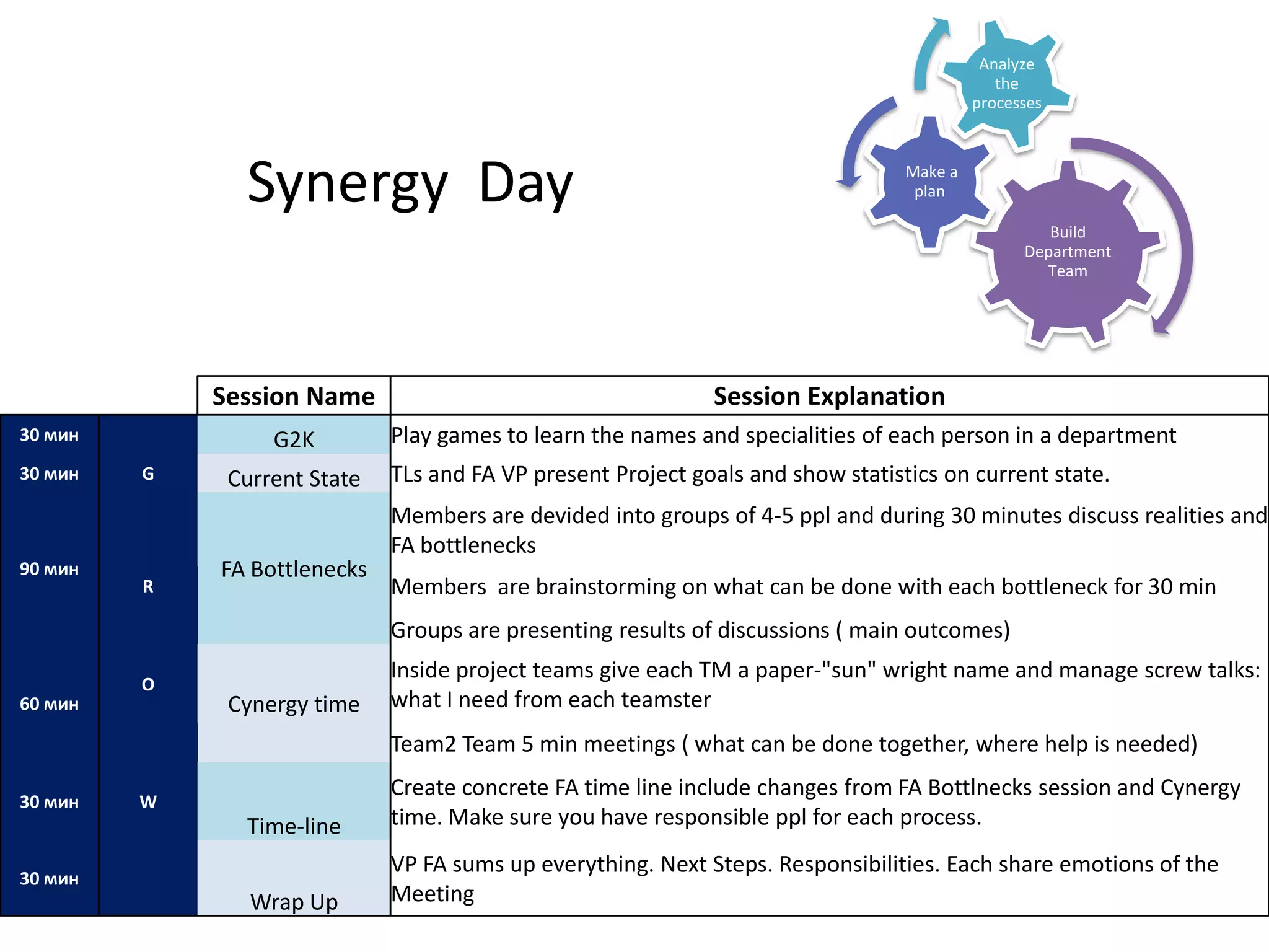 Analyze
                                                                                              the
                                                                                           processes




               Synergy Day                                                        Make a
                                                                                   plan

                                                                                                    Build
                                                                                                 Department
                                                                                                   Team




             Session Name                                     Session Explanation
30 мин            G2K         Play games to learn the names and specialities of each person in a department
30 мин   G    Current State   TLs and FA VP present Project goals and show statistics on current state.
                              Members are devided into groups of 4-5 ppl and during 30 minutes discuss realities and
                              FA bottlenecks
90 мин       FA Bottlenecks
         R                    Members are brainstorming on what can be done with each bottleneck for 30 min
                              Groups are presenting results of discussions ( main outcomes)
                              Inside project teams give each TM a paper-"sun" wright name and manage screw talks:
         O
60 мин        Cynergy time    what I need from each teamster
                              Team2 Team 5 min meetings ( what can be done together, where help is needed)
                              Create concrete FA time line include changes from FA Bottlnecks session and Cynergy
30 мин   W
               Time-line      time. Make sure you have responsible ppl for each process.
                              VP FA sums up everything. Next Steps. Responsibilities. Each share emotions of the
30 мин
                Wrap Up       Meeting
 