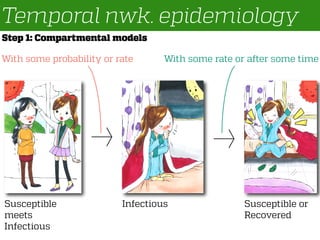 Temporal nwk. epidemiology
Susceptible
meets
Infectious
Infectious
With some probability or rate
Susceptible or
Recovered
With some rate or after some time
Step 1: Compartmental models
 
