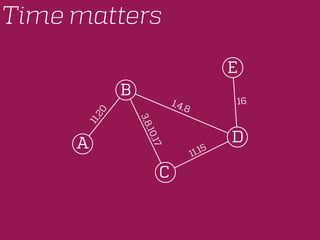 Time matters
E
D
C
B
A
11,20 1,4,8
3,8,10,17 11,15
16
 