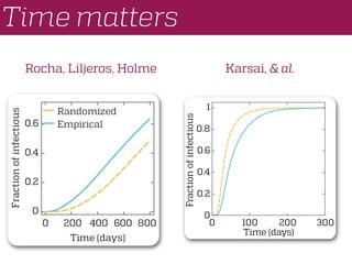 Rocha, Liljeros, Holme Karsai, & al.
Time matters
0
0.2
0.4
0.6
0 200 400 600
Time (days)
Empirical
Randomized
800
Fractionofinfectious
1
0.8
0.6
0.4
0.2
0
0 100 200 300
Time (days)
Fractionofinfectious
 