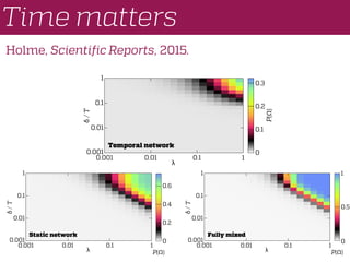 Holme, Scientific Reports, 2015.
Time matters
0.2
0.3
0.1
0
P(Ω)
Temporal network
0.001 0.01 0.1 1
0.001
0.01
0.1
1
λ
δ/T
0.2
0.6
0.4
0
0.5
0
1
P(Ω) P(Ω)
Static network Fully mixed
0.001 0.01 0.1 1
0.001
0.01
0.1
1
λ
δ/T
0.001 0.01 0.1 1
0.001
0.01
0.1
1
λ
δ/T
 