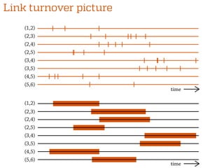 time
(2,3)
(2,4)
(2,5)
(3,4)
(3,5)
(4,5)
(5,6)
(1,2)
(1,2)
(2,3)
(2,4)
(2,5)
(3,4)
(3,5)
(4,5)
(5,6)
time
Link turnover picture
 