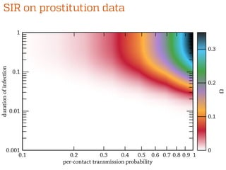 SIR on prostitution data
0
0.1
0.2
0.3
0.1 0.2 0.90.8 10.70.60.50.40.3
0.1
1
0.01
0.001
per-contact transmission probability
durationofinfection
Ω
 