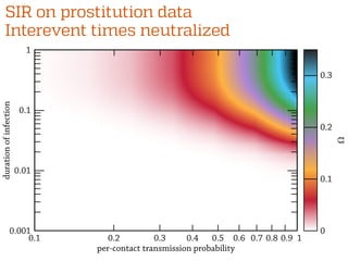 SIR on prostitution data
0
0.1
0.2
0.3
0.1 0.2 0.90.8 10.70.60.50.40.3
0.1
1
0.01
0.001
per-contact transmission probability
durationofinfection
Ω
Interevent times neutralized
 