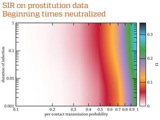 SIR on prostitution data
0
0.1
0.2
0.3
0.1 0.2 0.90.8 10.70.60.50.40.3
0.1
1
0.01
0.001
per-contact transmission probability
durationofinfection
Ω
Beginning times neutralized
 