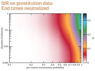 SIR on prostitution data
0
0.1
0.2
0.3
0.1 0.2 0.90.8 10.70.60.50.40.3
0.1
1
0.01
0.001
per-contact transmission probability
durationofinfection
Ω
End times neutralized
 