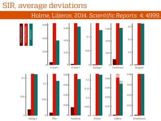 SIR, average deviations
0
0.02
0.04
0.06
E-mail 1
0.1
0
0.05
Film
0
0.05
0.1
Dating 1
0.05
0.1
0.15
0.2
0
Forum
0
0.02
0.04
0.06
E-mail 2
0
0.02
0.06
0.08
0.04
Facebook
0
0.01
0.02
0.03
0.04
Prostitution
0
0.1
0.2
0.3
Hospital
0
0.04
0.06
0.08
0.02
Gallery
0
0.02
0.04
0.06
Conference
0.05
0.1
0
Dating 2
endtimes
beginningtimes
intereventtimes
Holme, Liljeros, 2014. Scientific Reports 4: 4999.
 