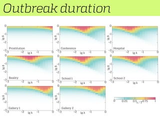 Outbreak duration
School 2
ConferenceProstitution Hospital
Reality
Gallery 1
School 1
Gallery 2
–3 –2 –1 0lg λ
–3
–2
–1
0
lgδ
–3 –2 –1 0lg λ
–3
–2
–1
0
lgδ
–3 –2 –1 0lg λ
–3
–2
–1
0
lgδ
–3 –2 –1 0lg λ
–3
–2
–1
0
lgδ
–3 –2 –1 0lg λ
–3
–2
–1
0
lgδ
–3 –2 –1 0lg λ
–3
–2
–1
0
lgδ
–3 –2 –1 0lg λ
–3
–2
–1
0
lgδ
–3 –2 –1 0lg λ
–3
–2
–1
0lgδ
0.75 10.50
τ / T
0.25
 