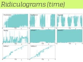 Ridiculograms (time)
0 T/2 Tt
0 T/2 Tt 0 T/2 Tt
0 T/2 Tt
0 T/2 Tt
0 T/2 Tt
0 T/2 Tt
0 T/2 Tt
School 2School 1
ConferenceProstitution Hospital
Reality
Gallery 1 Gallery 2
 