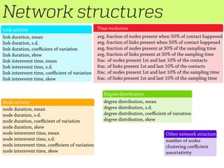 Network structures
avg. fraction of nodes present when 50% of contact happened
avg. fraction of links present when 50% of contact happened
avg. fraction of nodes present at 50% of the sampling time
avg. fraction of links present at 50% of the sampling time
frac. of nodes present 1st and last 10% of the contacts
frac. of links present 1st and last 10% of the contacts
frac. of nodes present 1st and last 10% of the sampling time
frac. of links present 1st and last 10% of the sampling time
Time evolution
degree distribution, mean
degree distribution, s.d.
degree distribution, coefficient of variation
degree distribution, skew
Degree distribution
link duration, mean
link duration, s.d.
link duration, coefficient of variation
link duration, skew
link interevent time, mean
link interevent time, s.d.
link interevent time, coefficient of variation
link interevent time, skew
Link activity
Node activity
node duration, mean
node duration, s.d.
node duration, coefficient of variation
node duration, skew
node interevent time, mean
node interevent time, s.d.
node interevent time, coefficient of variation
node interevent time, skew
Other network structure
number of nodes
clustering coefficient
assortativity
 