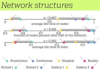Network structures
0 10.5
average life time of nodes
0.10 0.2 0.3
average life time of links
fraction of nodes present after half of the contacts
0.5 10.6 0.7 0.8 0.9
x = 0.392
x = 0.418
x = 0.487
Prostitution Conference Hospital
Gallery 2Gallery 1School 1 School 2
Reality
 