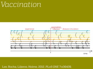 Lee, Rocha, Liljeros, Holme, 2012. PLoS ONE 7:e36439.
Vaccination
 