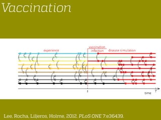 Lee, Rocha, Liljeros, Holme, 2012. PLoS ONE 7:e36439.
Vaccination
 