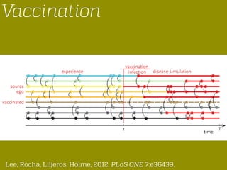 Lee, Rocha, Liljeros, Holme, 2012. PLoS ONE 7:e36439.
Vaccination
 