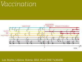 Lee, Rocha, Liljeros, Holme, 2012. PLoS ONE 7:e36439.
Vaccination
 