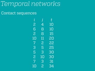 Temporal networks
Contact sequences
i
2
6
2
10
7
3
5
2
7
10
j
4
8
8
11
2
5
3
10
3
2
t
10
10
15
20
22
25
30
30
31
34
 